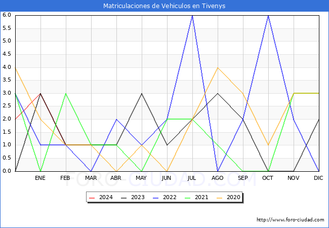 estadsticas de Vehiculos Matriculados en el Municipio de Tivenys hasta Febrero del 2024.