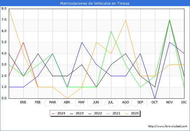 estadsticas de Vehiculos Matriculados en el Municipio de Tivissa hasta Febrero del 2024.