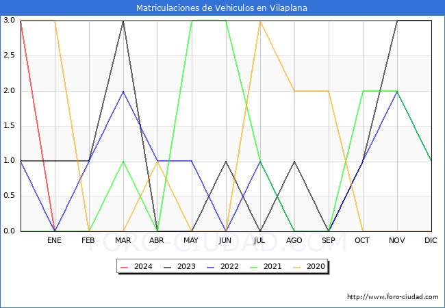estadsticas de Vehiculos Matriculados en el Municipio de Vilaplana hasta Febrero del 2024.