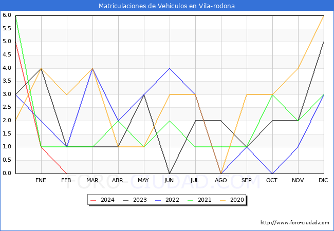 estadsticas de Vehiculos Matriculados en el Municipio de Vila-rodona hasta Febrero del 2024.