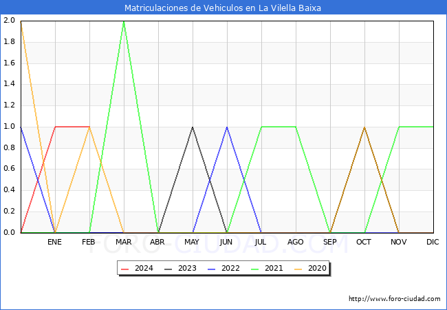 estadsticas de Vehiculos Matriculados en el Municipio de La Vilella Baixa hasta Febrero del 2024.