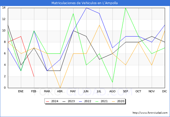 estadsticas de Vehiculos Matriculados en el Municipio de L'Ampolla hasta Febrero del 2024.