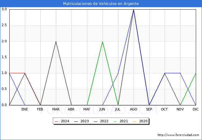 estadsticas de Vehiculos Matriculados en el Municipio de Argente hasta Febrero del 2024.