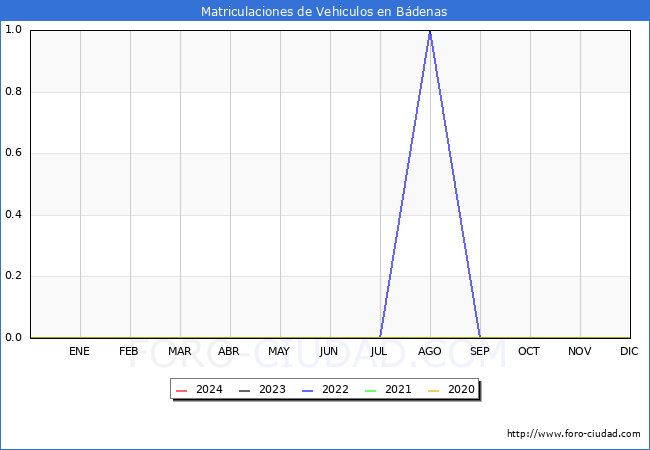 estadsticas de Vehiculos Matriculados en el Municipio de Bdenas hasta Febrero del 2024.