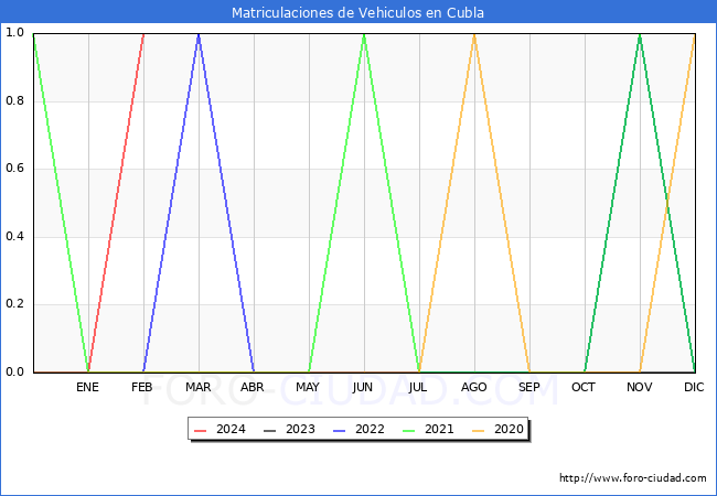 estadsticas de Vehiculos Matriculados en el Municipio de Cubla hasta Febrero del 2024.
