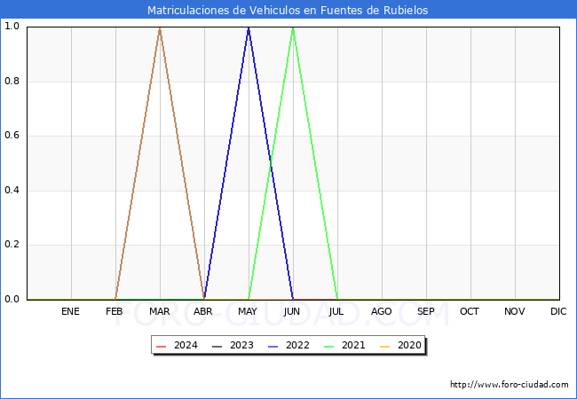 estadsticas de Vehiculos Matriculados en el Municipio de Fuentes de Rubielos hasta Febrero del 2024.