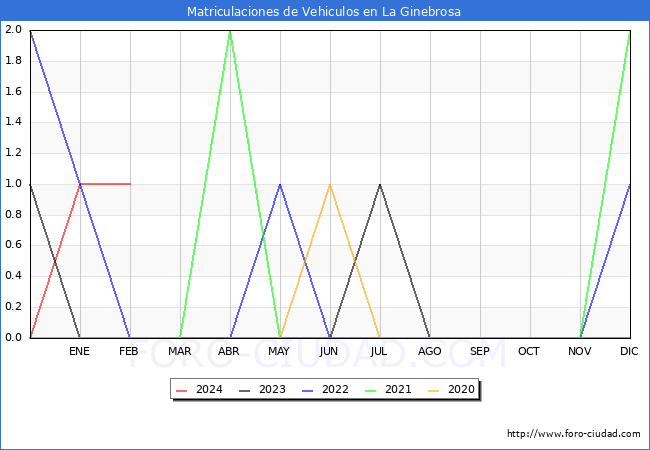 estadsticas de Vehiculos Matriculados en el Municipio de La Ginebrosa hasta Febrero del 2024.