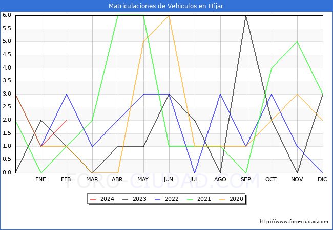 estadsticas de Vehiculos Matriculados en el Municipio de Hjar hasta Febrero del 2024.