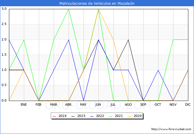 estadsticas de Vehiculos Matriculados en el Municipio de Mazalen hasta Febrero del 2024.
