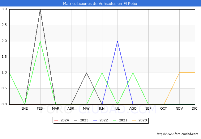 estadsticas de Vehiculos Matriculados en el Municipio de El Pobo hasta Febrero del 2024.