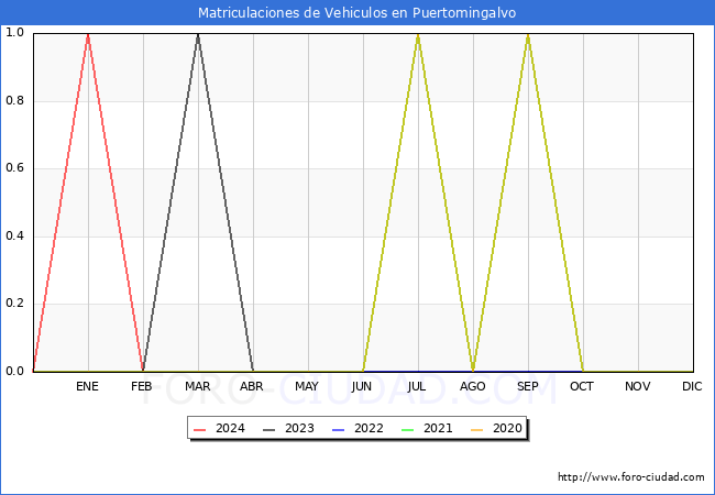 estadsticas de Vehiculos Matriculados en el Municipio de Puertomingalvo hasta Febrero del 2024.