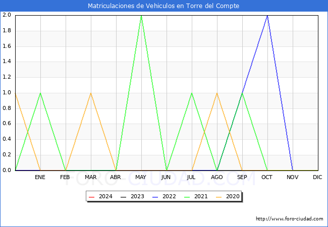estadsticas de Vehiculos Matriculados en el Municipio de Torre del Compte hasta Febrero del 2024.