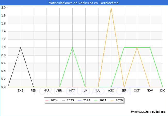 estadsticas de Vehiculos Matriculados en el Municipio de Torrelacrcel hasta Febrero del 2024.