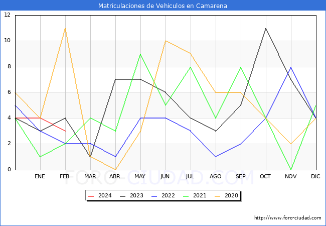 estadsticas de Vehiculos Matriculados en el Municipio de Camarena hasta Febrero del 2024.