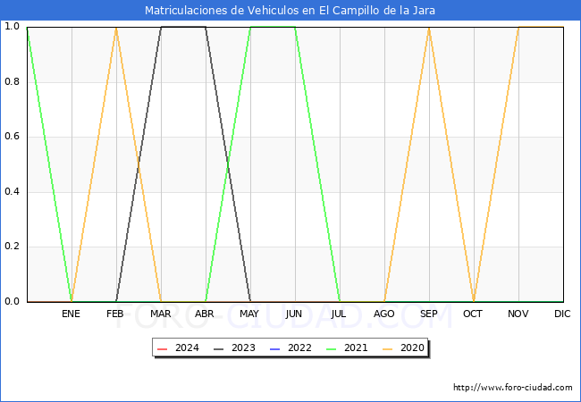 estadsticas de Vehiculos Matriculados en el Municipio de El Campillo de la Jara hasta Febrero del 2024.