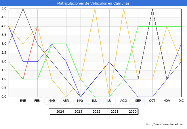 estadsticas de Vehiculos Matriculados en el Municipio de Camuas hasta Febrero del 2024.