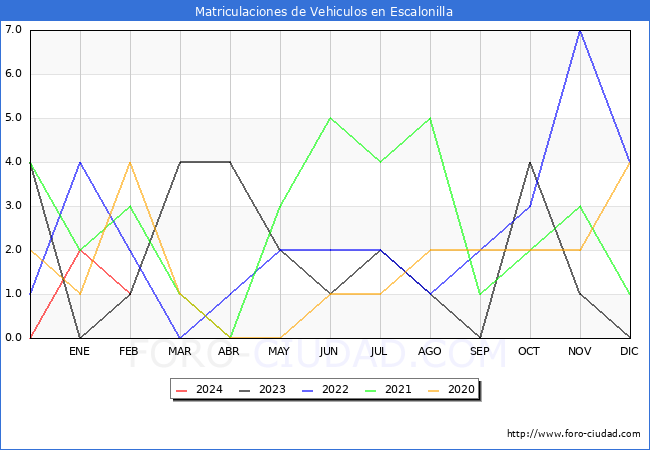 estadsticas de Vehiculos Matriculados en el Municipio de Escalonilla hasta Febrero del 2024.
