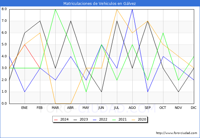 estadsticas de Vehiculos Matriculados en el Municipio de Glvez hasta Febrero del 2024.