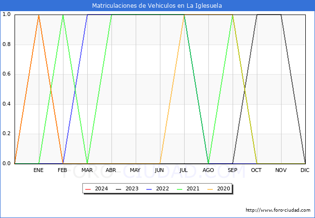 estadsticas de Vehiculos Matriculados en el Municipio de La Iglesuela hasta Febrero del 2024.