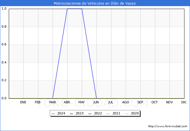 estadsticas de Vehiculos Matriculados en el Municipio de Illn de Vacas hasta Febrero del 2024.