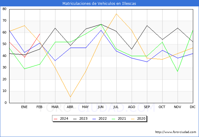 estadsticas de Vehiculos Matriculados en el Municipio de Illescas hasta Febrero del 2024.
