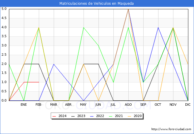 estadsticas de Vehiculos Matriculados en el Municipio de Maqueda hasta Febrero del 2024.