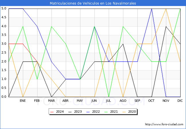 estadsticas de Vehiculos Matriculados en el Municipio de Los Navalmorales hasta Febrero del 2024.