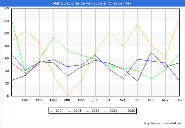 estadsticas de Vehiculos Matriculados en el Municipio de Olas del Rey hasta Febrero del 2024.