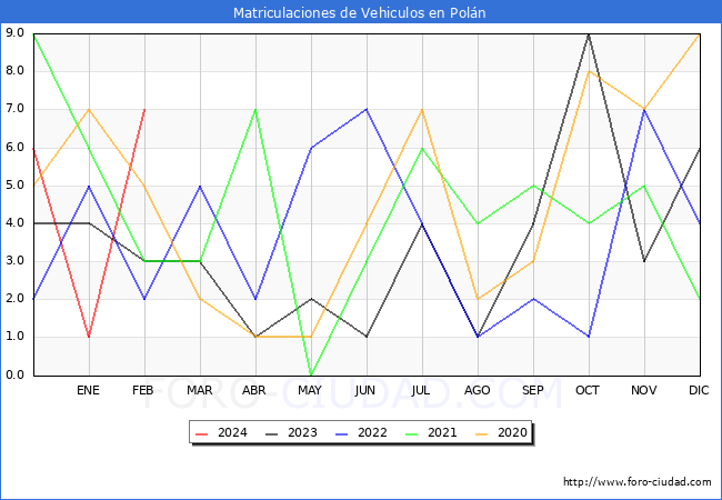 estadsticas de Vehiculos Matriculados en el Municipio de Poln hasta Febrero del 2024.