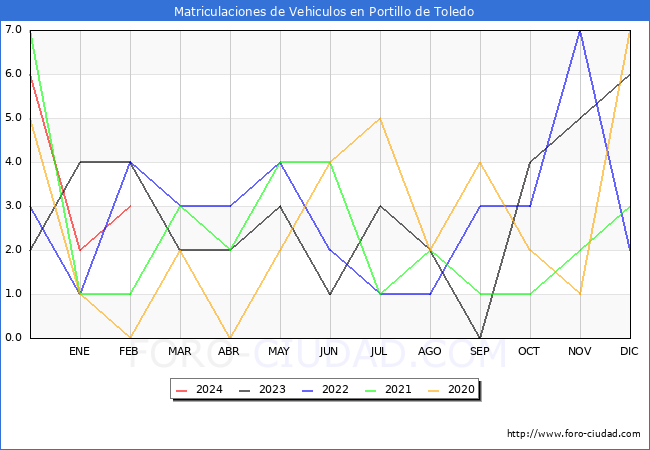 estadsticas de Vehiculos Matriculados en el Municipio de Portillo de Toledo hasta Febrero del 2024.