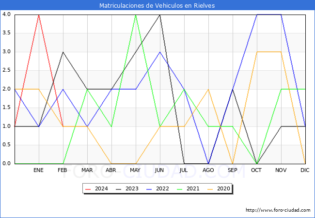 estadsticas de Vehiculos Matriculados en el Municipio de Rielves hasta Febrero del 2024.