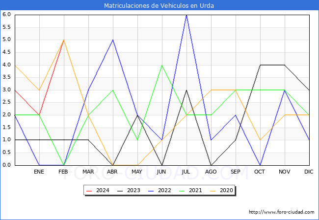 estadsticas de Vehiculos Matriculados en el Municipio de Urda hasta Febrero del 2024.