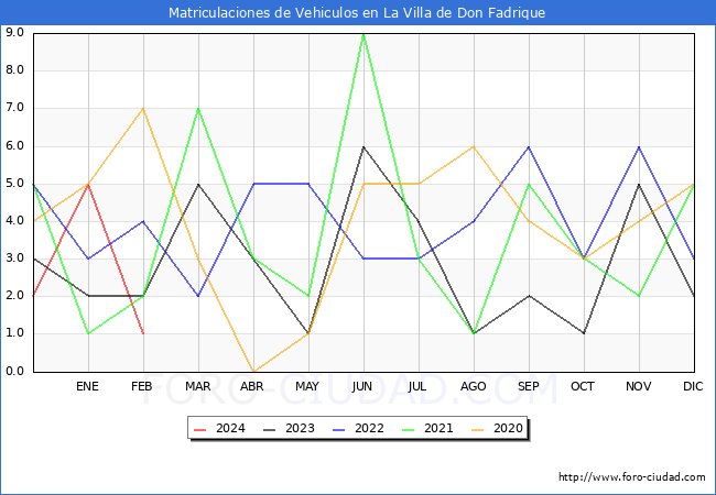 estadsticas de Vehiculos Matriculados en el Municipio de La Villa de Don Fadrique hasta Febrero del 2024.
