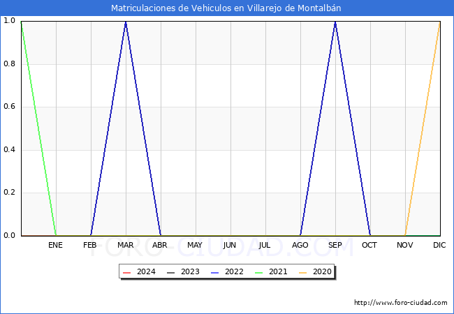 estadsticas de Vehiculos Matriculados en el Municipio de Villarejo de Montalbn hasta Febrero del 2024.