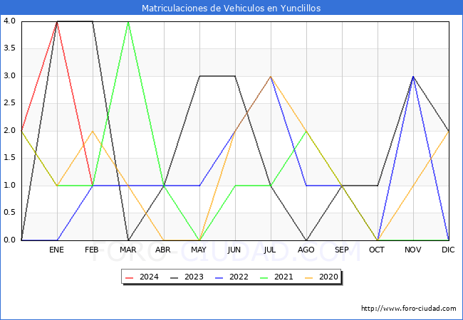 estadsticas de Vehiculos Matriculados en el Municipio de Yunclillos hasta Febrero del 2024.