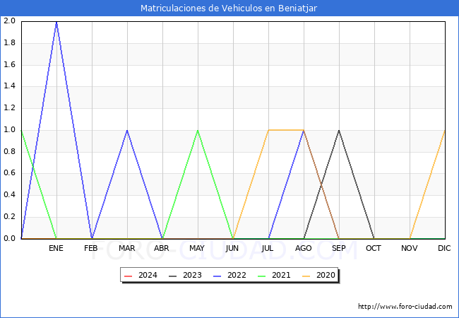 estadsticas de Vehiculos Matriculados en el Municipio de Beniatjar hasta Febrero del 2024.