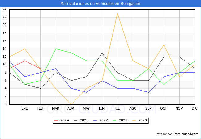 estadsticas de Vehiculos Matriculados en el Municipio de Benignim hasta Febrero del 2024.