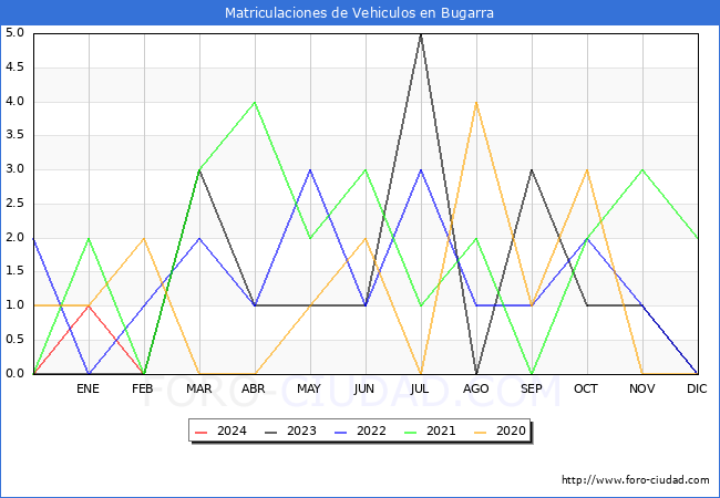 estadsticas de Vehiculos Matriculados en el Municipio de Bugarra hasta Febrero del 2024.