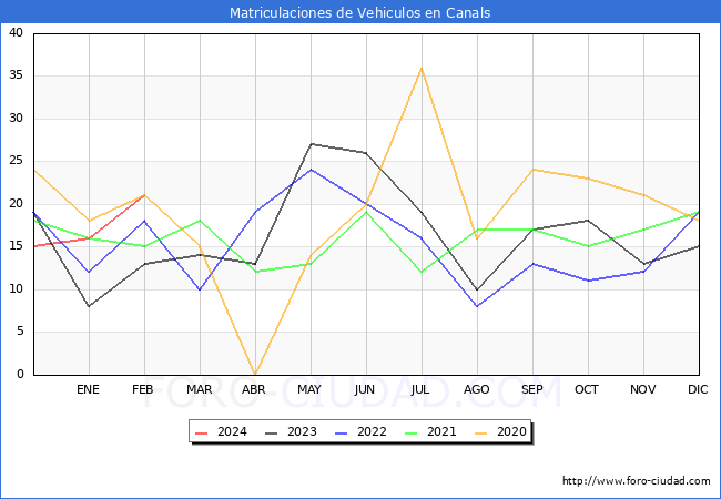 estadsticas de Vehiculos Matriculados en el Municipio de Canals hasta Febrero del 2024.
