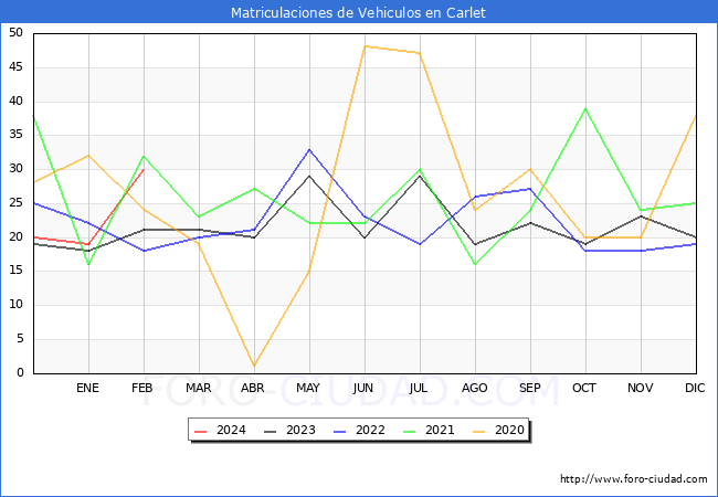 estadsticas de Vehiculos Matriculados en el Municipio de Carlet hasta Febrero del 2024.