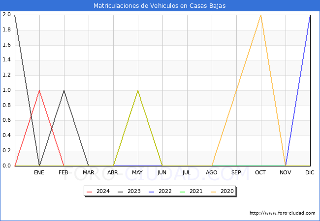 estadsticas de Vehiculos Matriculados en el Municipio de Casas Bajas hasta Febrero del 2024.