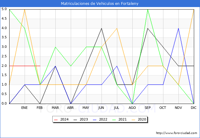 estadsticas de Vehiculos Matriculados en el Municipio de Fortaleny hasta Febrero del 2024.