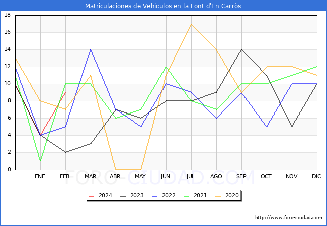 estadsticas de Vehiculos Matriculados en el Municipio de la Font d'En Carrs hasta Febrero del 2024.