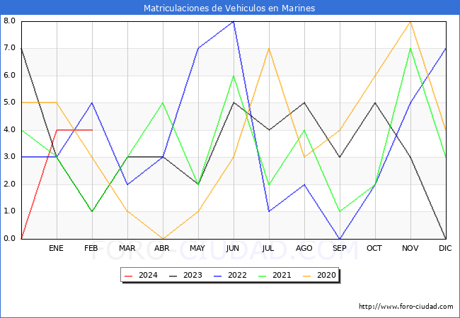 estadsticas de Vehiculos Matriculados en el Municipio de Marines hasta Febrero del 2024.