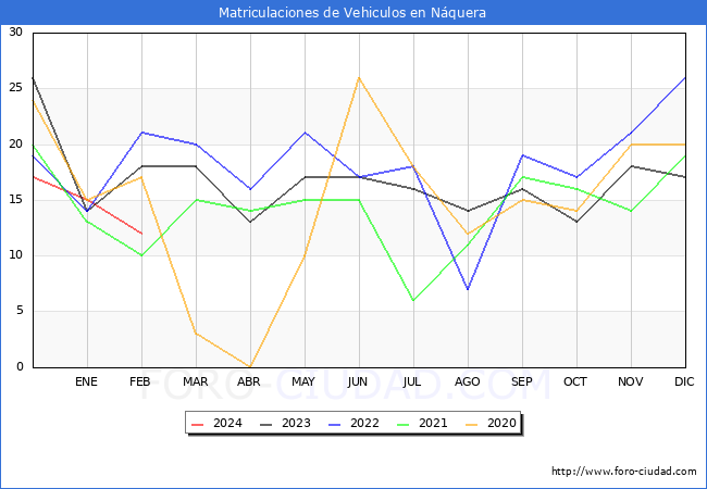 estadsticas de Vehiculos Matriculados en el Municipio de Nquera hasta Febrero del 2024.