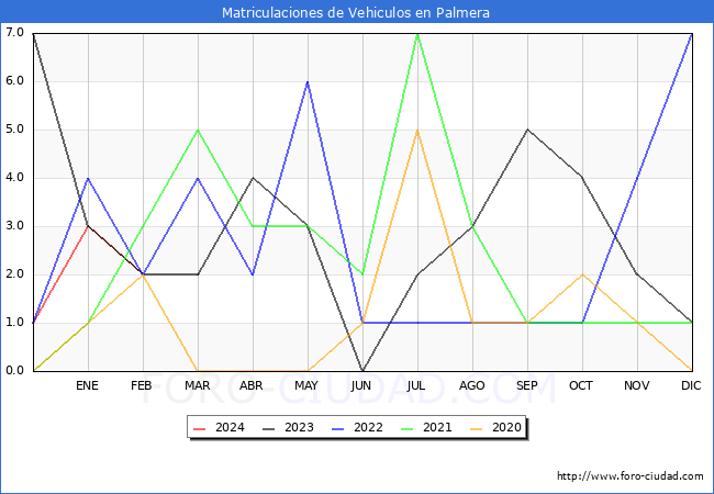 estadsticas de Vehiculos Matriculados en el Municipio de Palmera hasta Febrero del 2024.