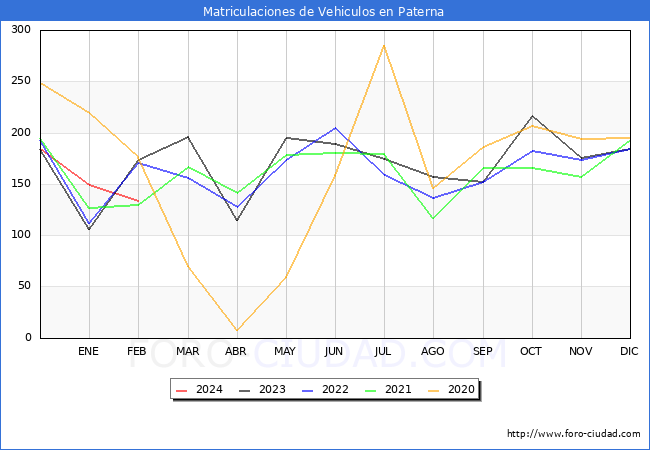 estadsticas de Vehiculos Matriculados en el Municipio de Paterna hasta Febrero del 2024.