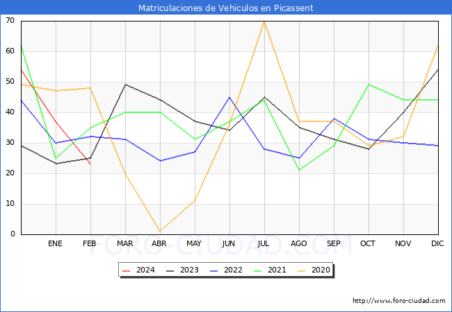 estadsticas de Vehiculos Matriculados en el Municipio de Picassent hasta Febrero del 2024.