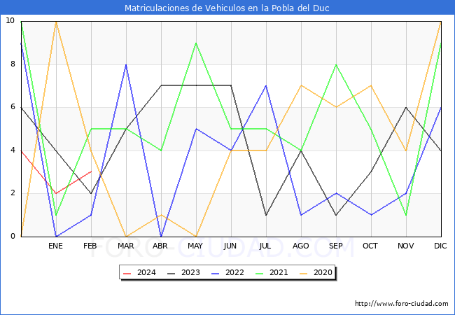 estadsticas de Vehiculos Matriculados en el Municipio de la Pobla del Duc hasta Febrero del 2024.
