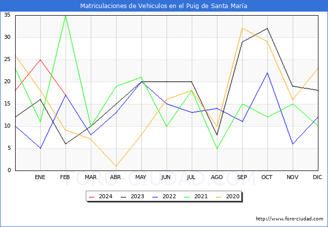 estadsticas de Vehiculos Matriculados en el Municipio de el Puig de Santa Mara hasta Febrero del 2024.